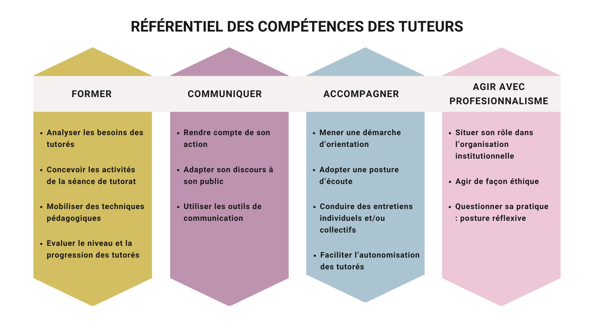 Référentiel de compétences des tuteurs